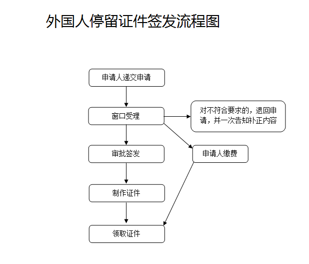 外国人停留证件签发流程